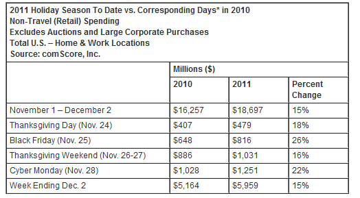 comscore 2011 Holiday Season to Date vs 2010