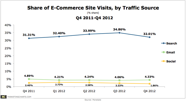 share-of-ecommerce-traffic-source-q4-2011-2012 share-of-ecommerce-traffic-source-q4-2011-2012