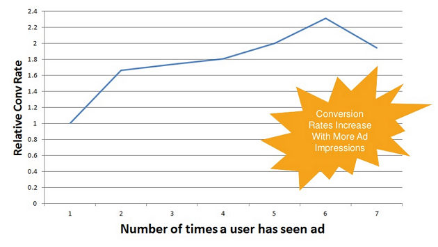 conversion-increase-with-ad-exposure