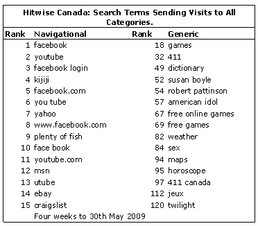 hitwisecanadasearchterms060909.png