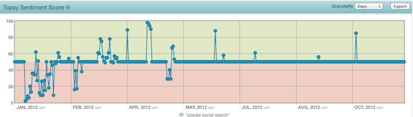 google-social-search-topsy-sentiment-score google-social-search-topsy-sentiment-score
