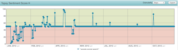 google-social-search-topsy-sentiment-score