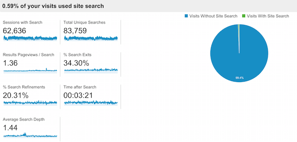 clickz-site-search-usage