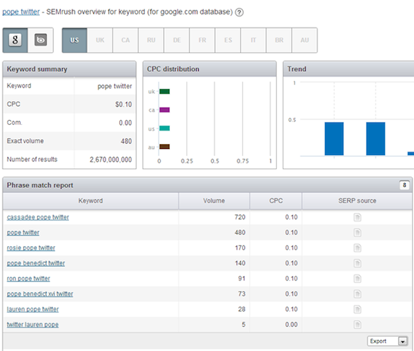 pope-twitter-keyword-overview