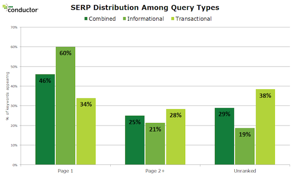 google-wikipedia-serp-distribution-among-search-query-type