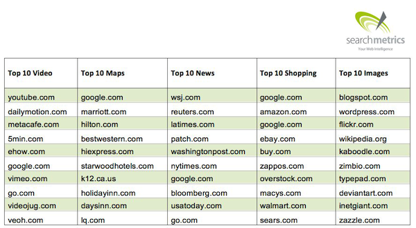 universal-search-usa-top-10