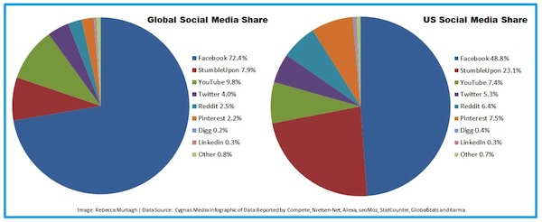 social-media-platform-share-global-vs-us