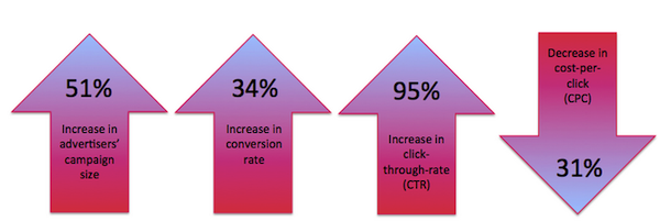 triggit-facebook-retargeting-cyber-monday-data