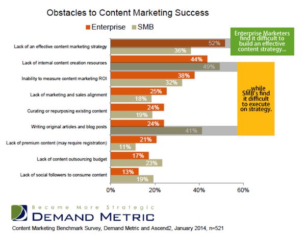 Obstacles to Content Marketing Success