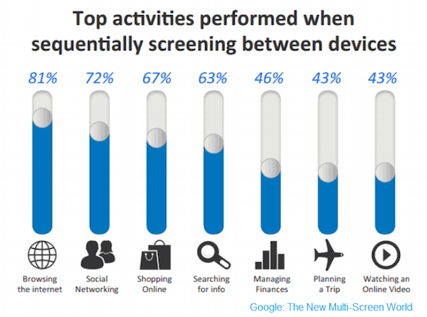 top-activites-consumers-do-on-devices