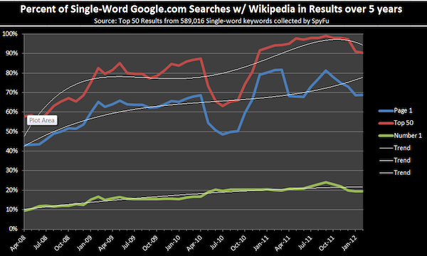 single-word-google-searches-wikipedia-spyfu