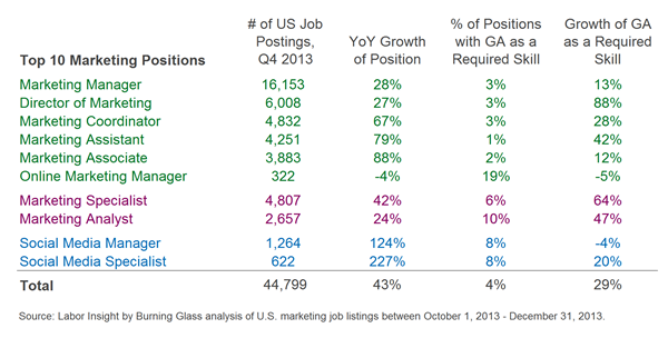 Google Analytics Job Demand