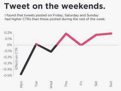 tweet-on-the-weekend