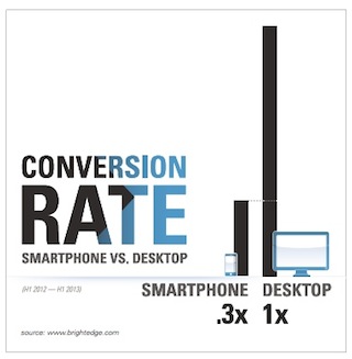 Conversion Rate Smartphone vs Desktop