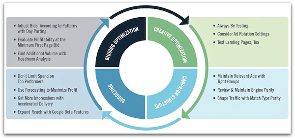 Continuous improvement diagram by Marin Software