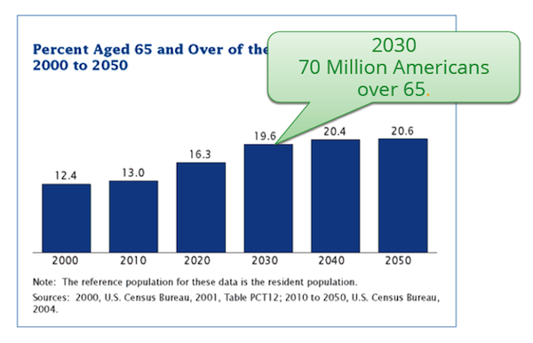 2030-70-million-americans-over-65