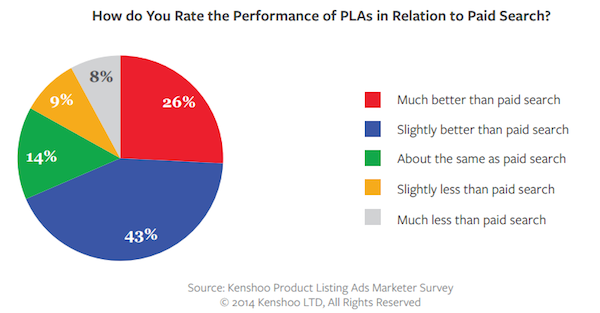 How do You Rate the Performance of PLAs in Relation to Paid Search How do You Rate the Performance of PLAs in Relation to Paid Search