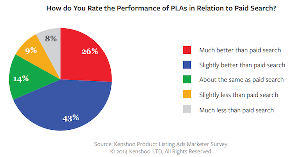 How do You Rate the Performance of PLAs in Relation to Paid Search