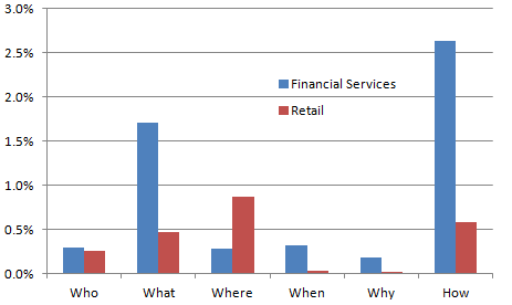 financial-services-retail-search-questions