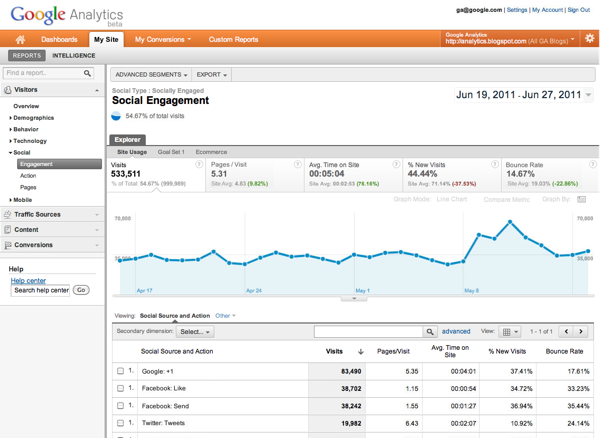 Google Analytics Social Engagement