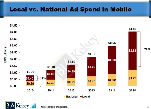 local-vs-national-mobile-ad-spend