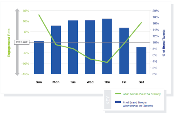 when-brands-should-be-tweeting