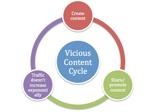 Vicious Content Cycle