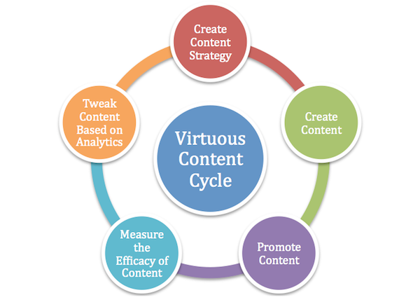 Virtuous Content Cycle