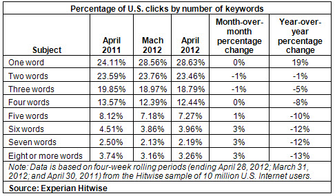percentage-clicks-by-keywords-hitwise-april-2012 percentage-clicks-by-keywords-hitwise-april-2012