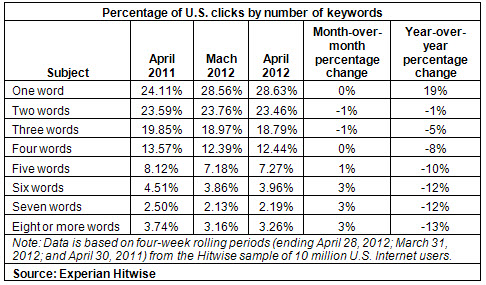 percentage-clicks-by-keywords-hitwise-april-2012