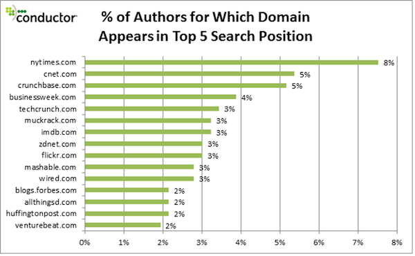 percent-of-authors-domains-appearing-in-google-top-5