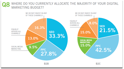 where-allocate-majority-digital-marketing-budget