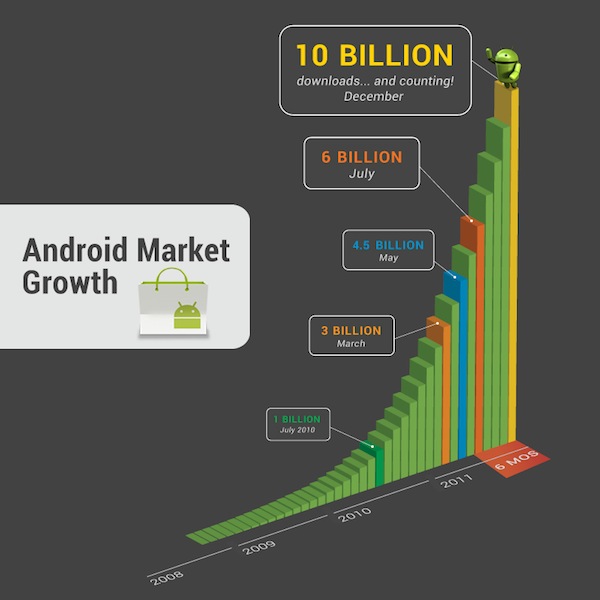 android-market-10-billion-downloads