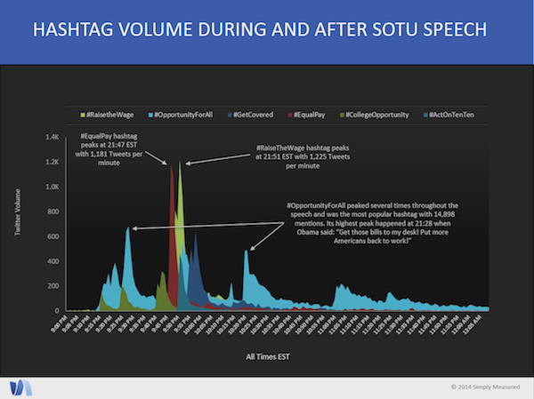 Hashtag Volume During and After SOTU Speech