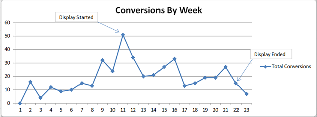 conversionsbyweek conversionsbyweek