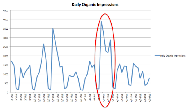 daily-organic-impressions-chart