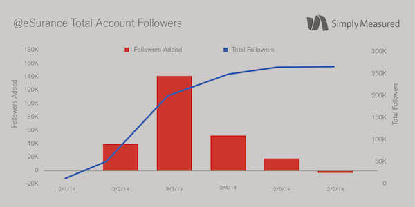 Esurance Total Twitter Account Followers