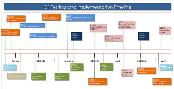 testing-implementation-timeline