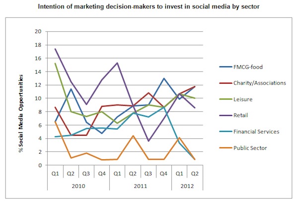 intention-of-marketing-decision-makers-to-invest-in-social-media-by-sector