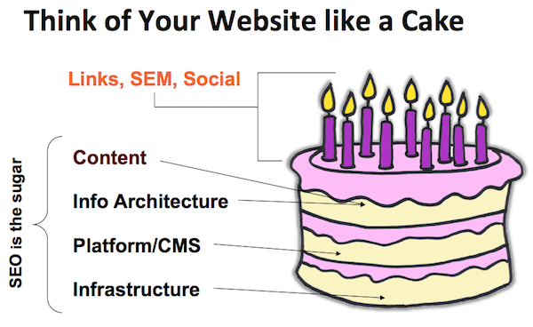 think-of-your-site-like-a-cake think-of-your-site-like-a-cake