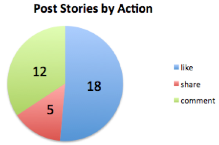 post-stories-by-action-visual-representation