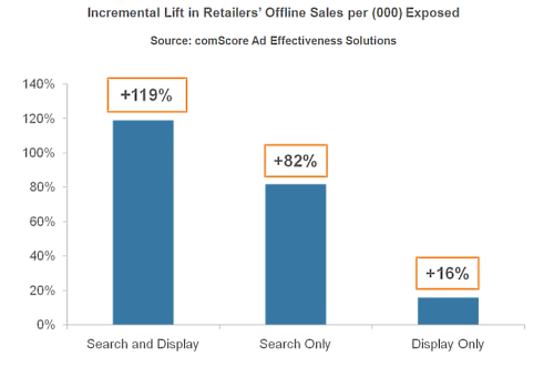 comscoresearchanddisplay051409.png