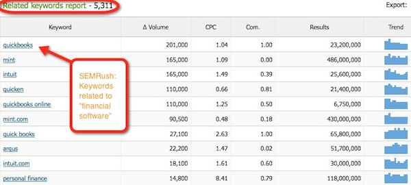 sem-rush-related-keywords