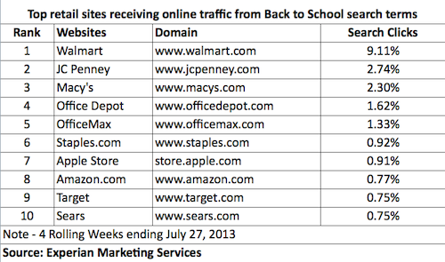 Top Retail Sites Receiving Traffic from Back to School Search Terms