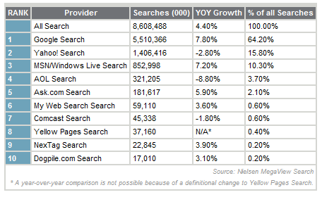 nielsensearchrankingsapril2009.png