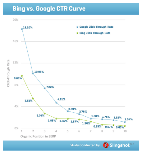 bing-and-google-ctr