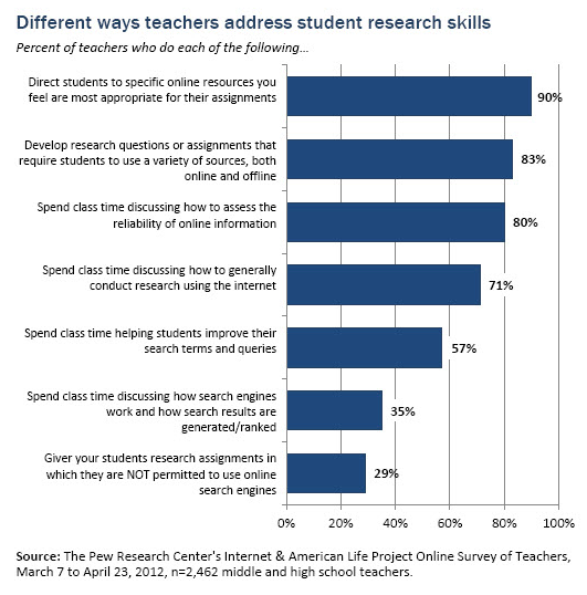 address-student-research-skills-pew