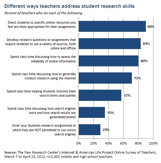 address-student-research-skills-pew address-student-research-skills-pew