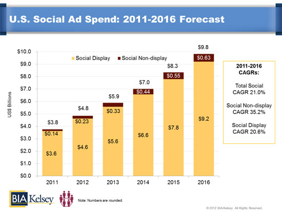 bia-kelsey-social-ad-spend