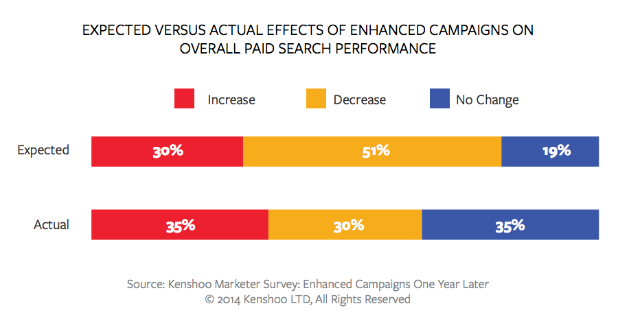 enhanced-campaigns-performance